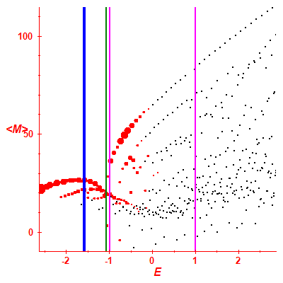Peres lattice <M>